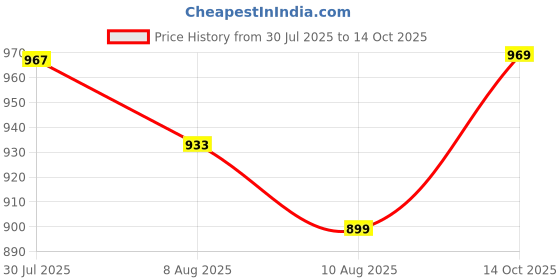 myntra.com Peora Cream-Coloured Gold-Plated Jadau Kundan Studded & Beaded Jewellery Set peora Price History Graph from 30 Jul 2025 to 14 Oct 2025