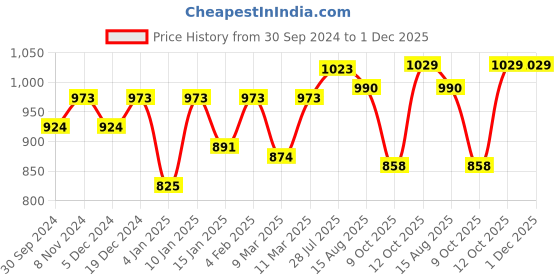 myntra.com Peora Cream-Coloured Gold-Plated Kundan Studded & Beaded Jadau Jewellery Set peora Price History Graph from 30 Sep 2024 to 1 Dec 2025