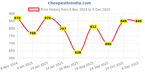 myntra.com Peora Cream-Coloured Gold-Plated Kundan Studded & Beaded Jadau Jewellery Set peora Price History Graph from 8 Nov 2024 to 5 Dec 2025