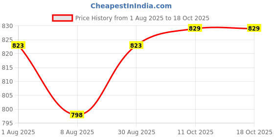 myntra.com Peora Cream-Coloured Set of 1 Regular Jewellery Organiser Organisers peora Price History Graph from 1 Aug 2025 to 17 Oct 2025