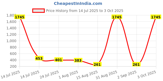 myntra.com Peora Crystals Studded & Beaded Rakhi For Brother with Roli Chawal & Greeting Card peora Price History Graph from 14 Jul 2025 to 3 Oct 2025