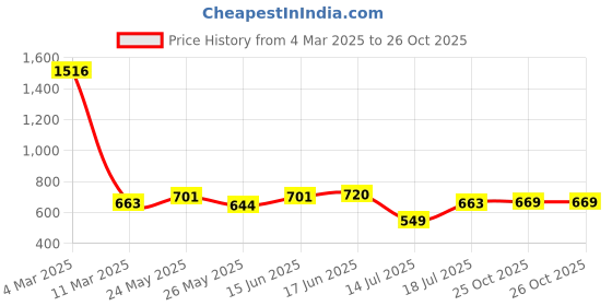 myntra.com Peora Cubic Zirconia Rose Gold Plated Bangle Style Bracelet peora Price History Graph from 4 Mar 2025 to 25 Oct 2025