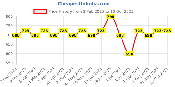 myntra.com Peora Cubic Zirconia Silver-Plated Artificial Stones StuddedCircular Shaped Stud peora Price History Graph from 2 Feb 2025 to 10 Oct 2025