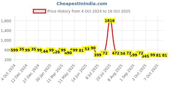myntra.com Peora Cubic Zirconia Silver Plated Kada Bracelet peora Price History Graph from 4 Oct 2024 to 15 Oct 2025