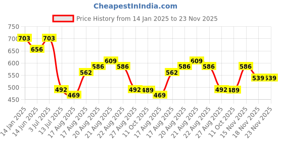 myntra.com Peora Cubic Zirconia Silver Plated Wraparound Bracelet peora Price History Graph from 14 Jan 2025 to 23 Nov 2025