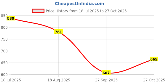 myntra.com Peora Cubic Zirconia Silver Plated Wraparound Bracelet peora Price History Graph from 18 Jul 2025 to 27 Oct 2025