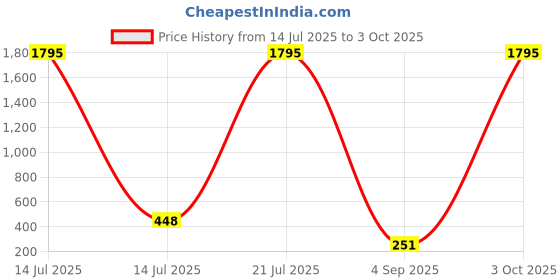 myntra.com Peora Cubic Zirconia Studded Rakhi For Brother with Roli Chawal & Greeting Card peora Price History Graph from 14 Jul 2025 to 3 Oct 2025