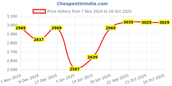 myntra.com Peora Cufflink peora Price History Graph from 7 Nov 2024 to 15 Oct 2025