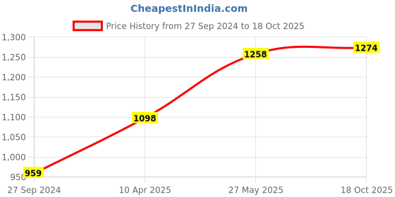 myntra.com Peora Embellished Potli Clutch peora Price History Graph from 27 Sep 2024 to 18 Oct 2025