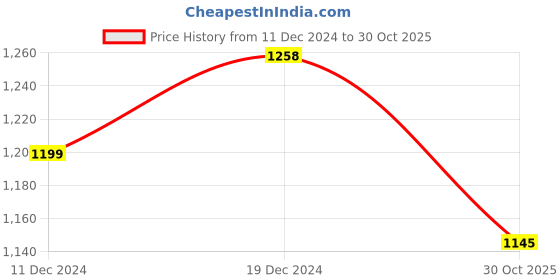myntra.com Peora Embellished Potli Clutch peora Price History Graph from 11 Dec 2024 to 30 Oct 2025