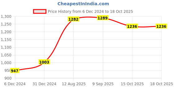 myntra.com Peora Embellished Potli Clutch peora Price History Graph from 6 Dec 2024 to 18 Oct 2025