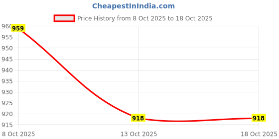 myntra.com Peora Embellished Potli Clutch peora Price History Graph from 8 Oct 2025 to 18 Oct 2025