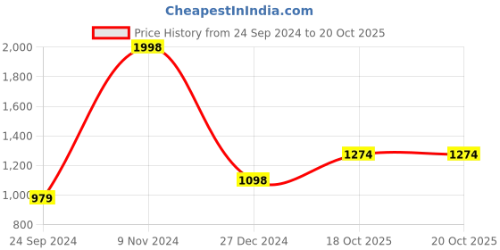 myntra.com Peora Embellished Potli Clutch With Wrist Loop peora Price History Graph from 24 Sep 2024 to 18 Oct 2025