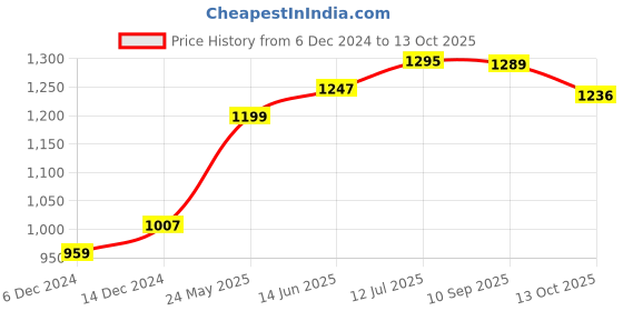 myntra.com Peora Embroidered Potli Clutch peora Price History Graph from 6 Dec 2024 to 13 Oct 2025