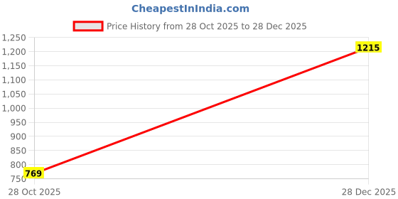 myntra.com Peora Embroidered Potli Clutch peora Price History Graph from 28 Oct 2025 to 28 Dec 2025
