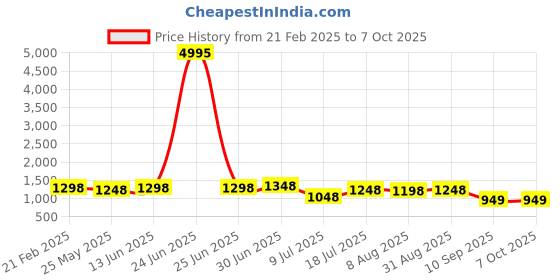 myntra.com Peora Geometric Cufflink peora Price History Graph from 21 Feb 2025 to 7 Oct 2025