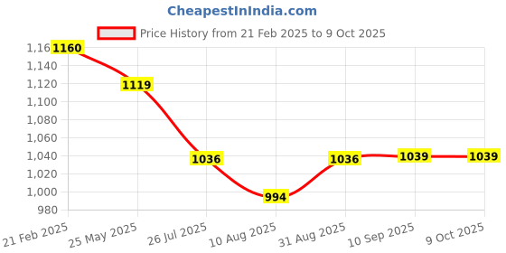myntra.com Peora Geometric Cufflink peora Price History Graph from 21 Feb 2025 to 7 Oct 2025