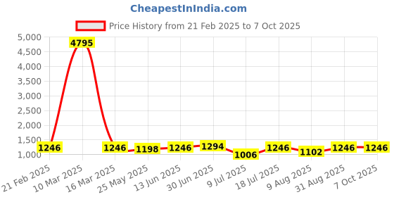 myntra.com Peora Geometric Cufflink peora Price History Graph from 21 Feb 2025 to 6 Oct 2025