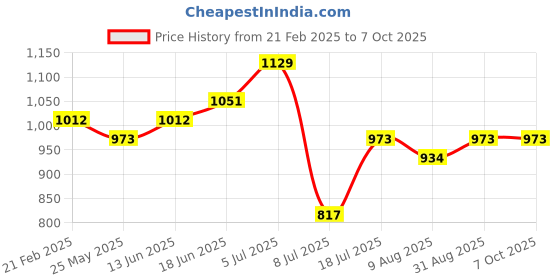 myntra.com Peora Geometric Cufflink peora Price History Graph from 21 Feb 2025 to 7 Oct 2025