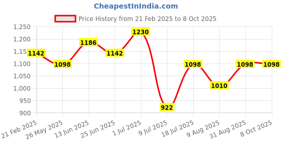 myntra.com Peora Geometric Cufflink peora Price History Graph from 21 Feb 2025 to 7 Oct 2025