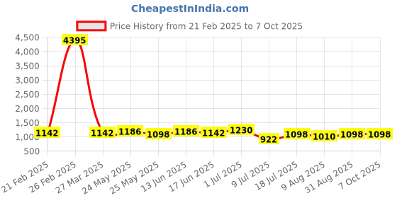 myntra.com Peora Geometric Cufflink peora Price History Graph from 21 Feb 2025 to 7 Oct 2025