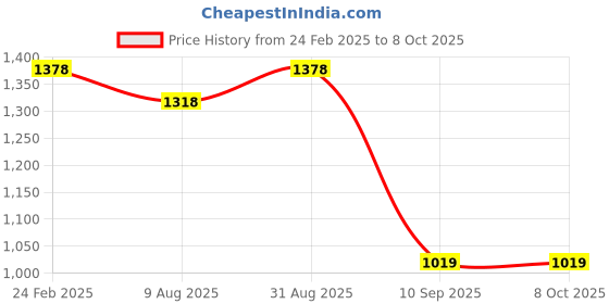 myntra.com Peora Geometric Cufflink peora Price History Graph from 24 Feb 2025 to 7 Oct 2025