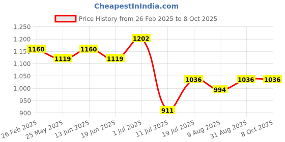 myntra.com Peora Geometric Cufflink peora Price History Graph from 26 Feb 2025 to 7 Oct 2025