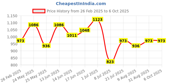 myntra.com Peora Geometric Cufflink peora Price History Graph from 26 Feb 2025 to 6 Oct 2025