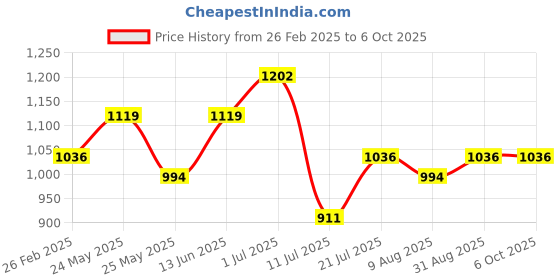 myntra.com Peora Geometric Cufflink peora Price History Graph from 26 Feb 2025 to 6 Oct 2025