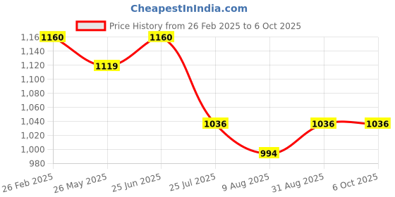 myntra.com Peora Geometric Cufflink peora Price History Graph from 26 Feb 2025 to 6 Oct 2025