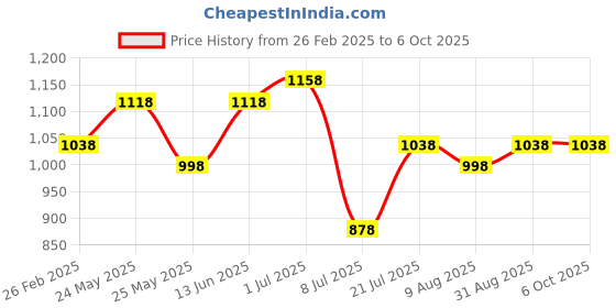 myntra.com Peora Geometric Cufflink peora Price History Graph from 26 Feb 2025 to 6 Oct 2025