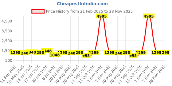 myntra.com Peora Geometric Cufflink peora Price History Graph from 21 Feb 2025 to 27 Nov 2025