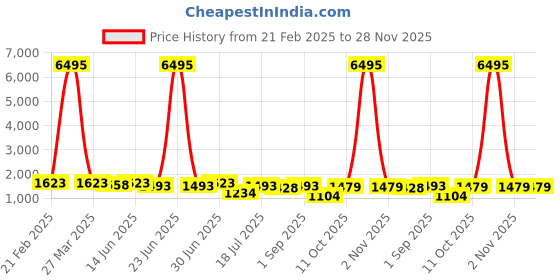 myntra.com Peora Geometric Cufflink peora Price History Graph from 21 Feb 2025 to 27 Nov 2025