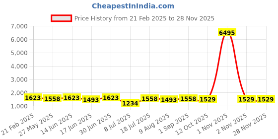 myntra.com Peora Geometric Cufflink peora Price History Graph from 21 Feb 2025 to 27 Nov 2025