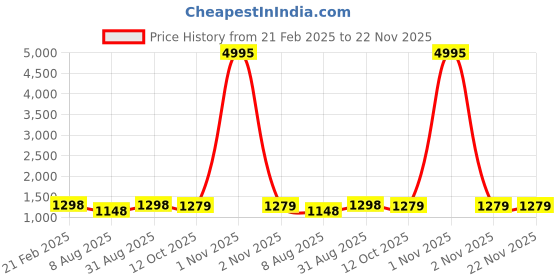 myntra.com Peora Geometric Cufflink peora Price History Graph from 21 Feb 2025 to 22 Nov 2025