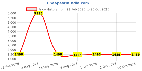 myntra.com Peora Geometric Cufflink peora Price History Graph from 21 Feb 2025 to 18 Oct 2025
