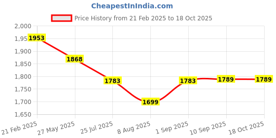 myntra.com Peora Geometric Cufflink peora Price History Graph from 21 Feb 2025 to 18 Oct 2025