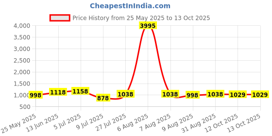 myntra.com Peora Geometric Cufflink peora Price History Graph from 25 May 2025 to 13 Oct 2025