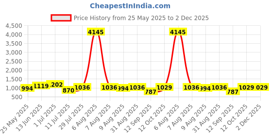 myntra.com Peora Geometric Cufflink peora Price History Graph from 25 May 2025 to 2 Dec 2025