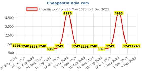 myntra.com Peora Geometric Cufflink peora Price History Graph from 25 May 2025 to 2 Dec 2025