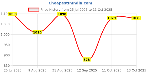 myntra.com Peora Geometric Cufflink peora Price History Graph from 25 Jul 2025 to 13 Oct 2025