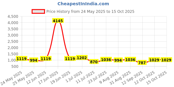 myntra.com Peora Geometric Cufflink peora Price History Graph from 24 May 2025 to 14 Oct 2025