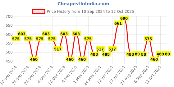myntra.com Peora Gold-Plated 16pcs Metal Bangles Set peora Price History Graph from 10 Sep 2024 to 11 Oct 2025