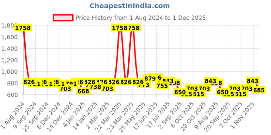 myntra.com Peora Gold-Plated AD Stone Studded Finger Ring peora Price History Graph from 1 Aug 2024 to 1 Dec 2025
