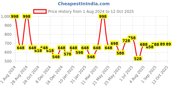 myntra.com Peora Gold-Plated Alphabet A Pendant with Chain peora Price History Graph from 1 Aug 2024 to 11 Oct 2025