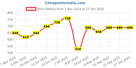 myntra.com Peora Gold-Plated Alphabet M Pendant with Chain peora Price History Graph from 7 Nov 2024 to 27 Oct 2025