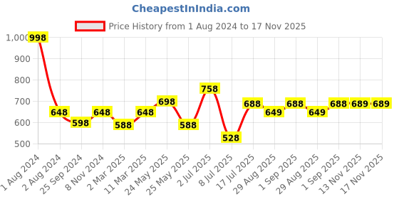 myntra.com Peora Gold-Plated Alphabet P Pendant with Chain peora Price History Graph from 1 Aug 2024 to 16 Nov 2025