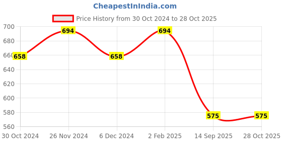 myntra.com Peora Gold Plated Alphabet R Pendant with Chain peora Price History Graph from 30 Oct 2024 to 28 Oct 2025