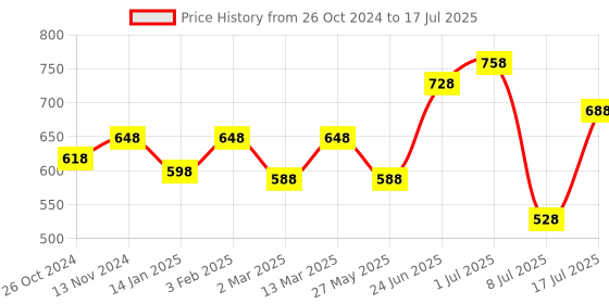 myntra.com Peora Gold-Plated Alphabet R Personalized Name Pendant with Chain peora Price History Graph from 26 Oct 2024 to 8 Jul 2025