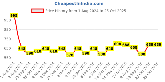 myntra.com Peora Gold-Plated Alphabet S Personalized Name Pendant with Chain peora Price History Graph from 1 Aug 2024 to 22 Oct 2025